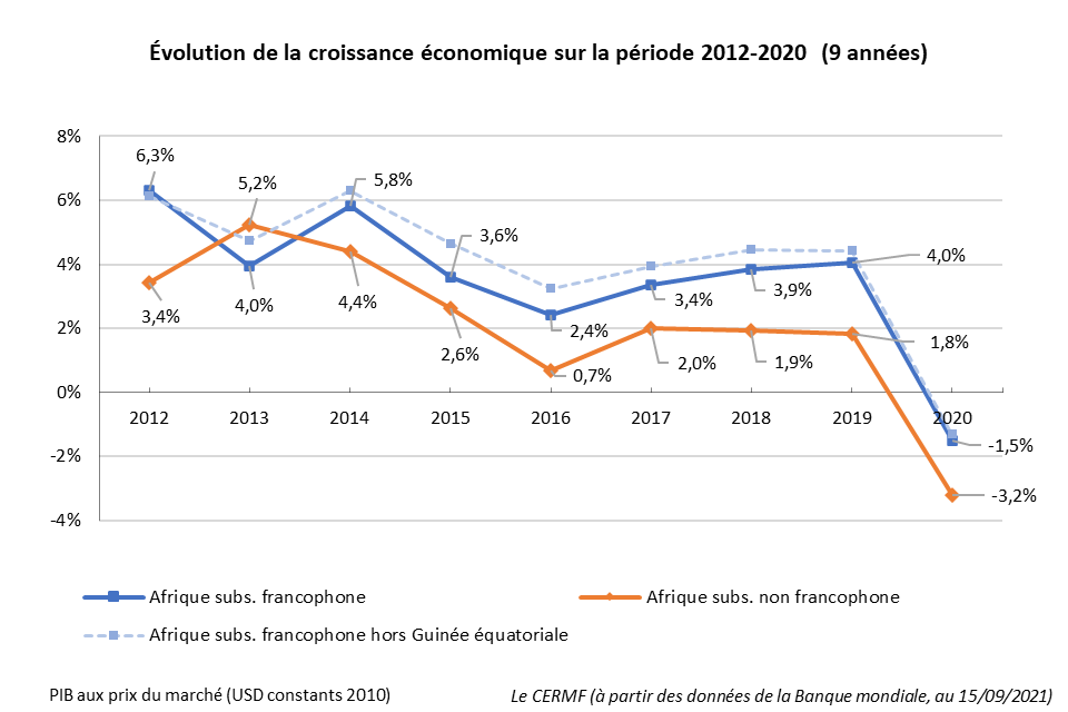 Évolution croissance économique Afrique 2012-2020