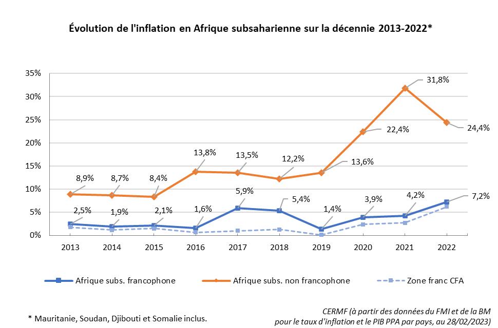 Évolution de l'inflation en Afrique subsaharienne francophone zone franc CFA décennie 2013-2022