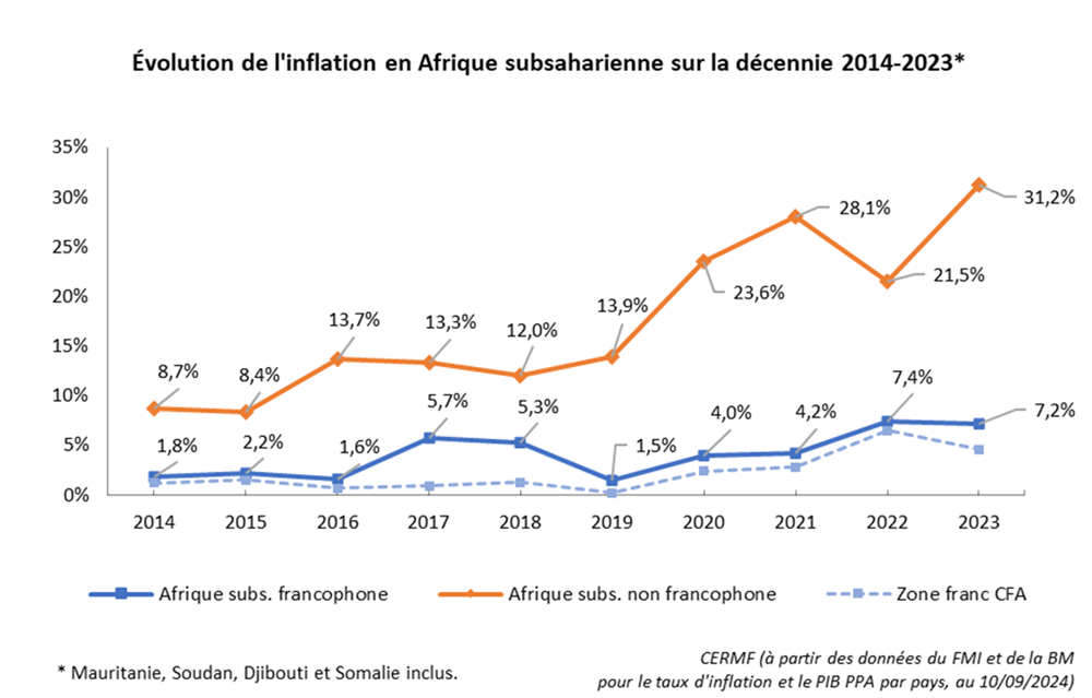 Évolution de l'inflation en Afrique subsaharienne sur la décennie 2014-2023