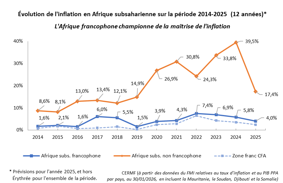 Évolution de l'inflation en Afrique subsaharienne sur la période 2014-2025