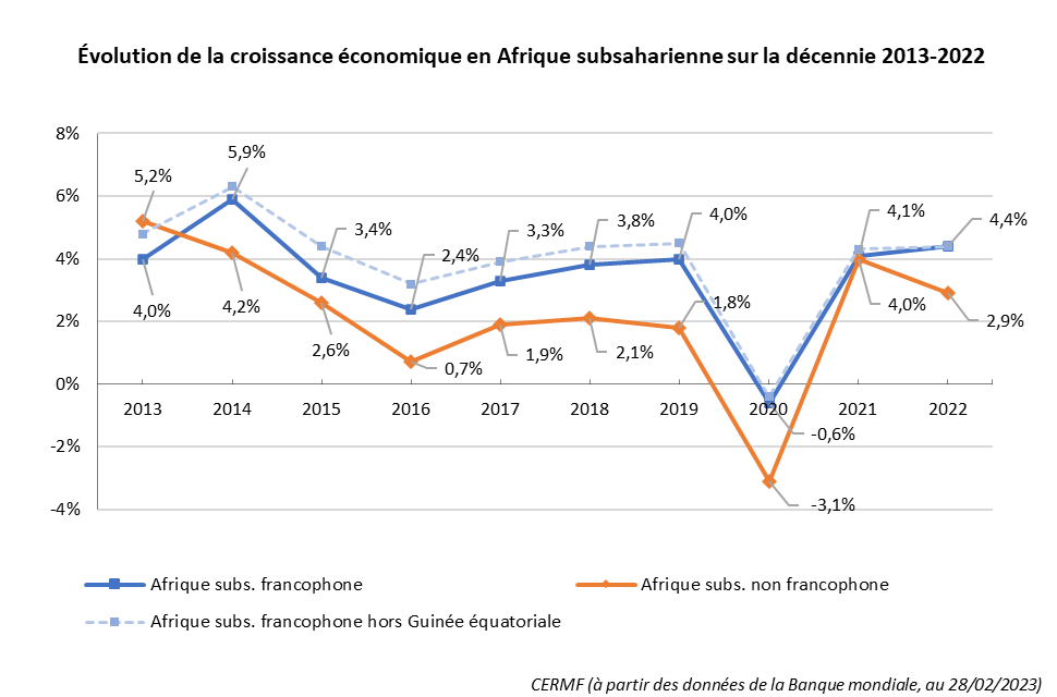 Évolution de la croissance économique en Afrique francophone subsaharienne sur la décennie 2013-2022