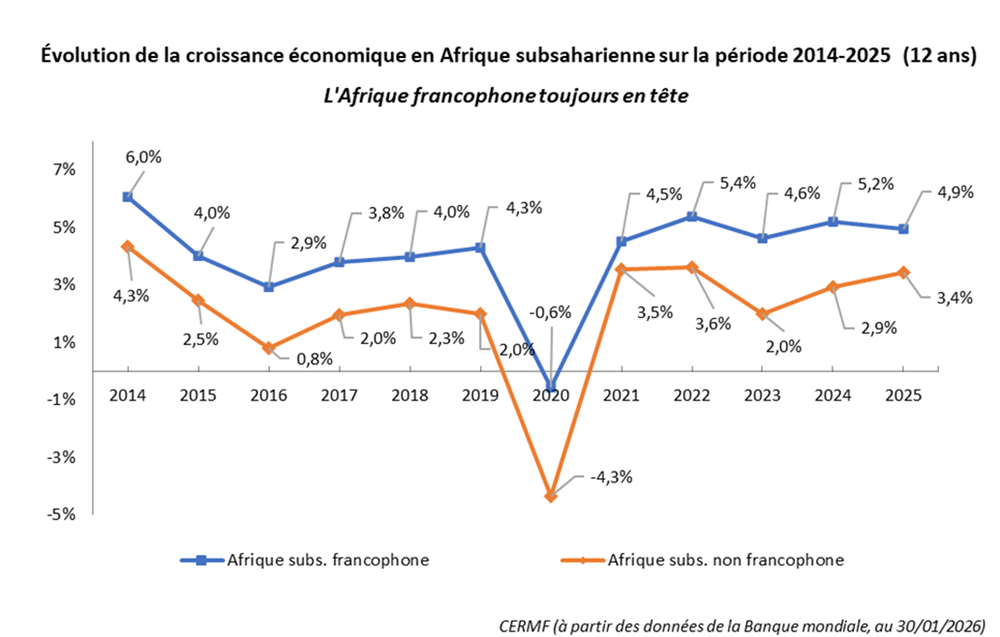  Évolution de la croissance économique en Afrique subsaharienne sur la période 2014-2025 