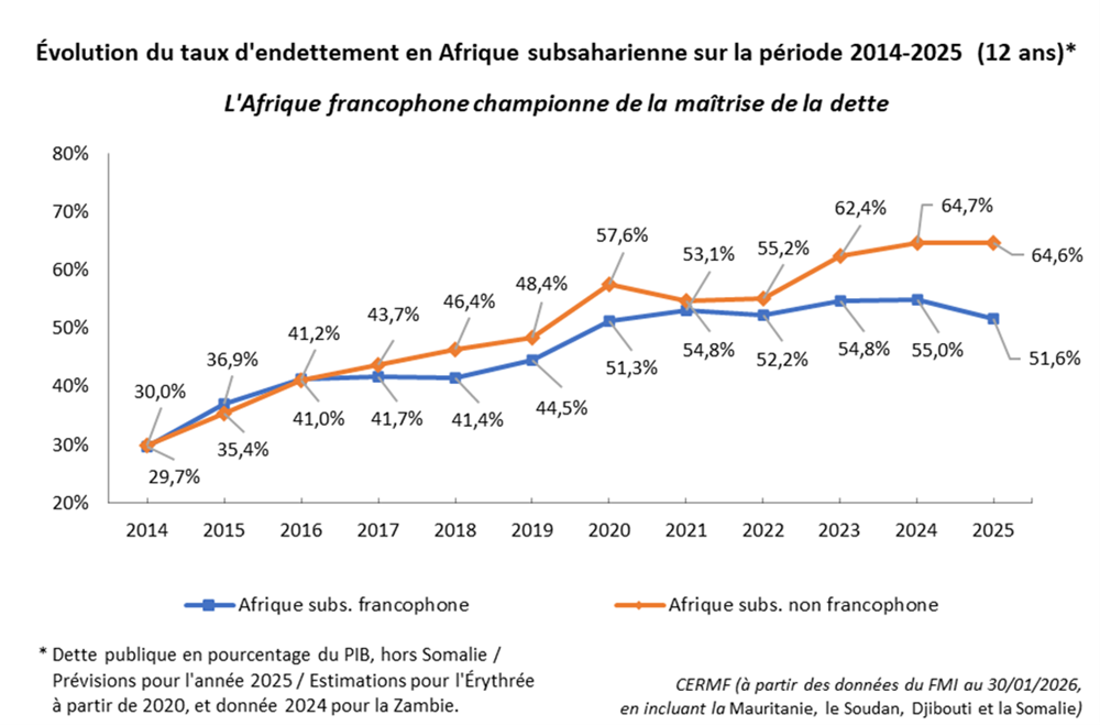 Évolution du taux d'endettement en Afrique subsaharienne sur la période 2014-2025 Évolution du taux d'endettement en Afrique subsaharienne sur la période 2014-2025