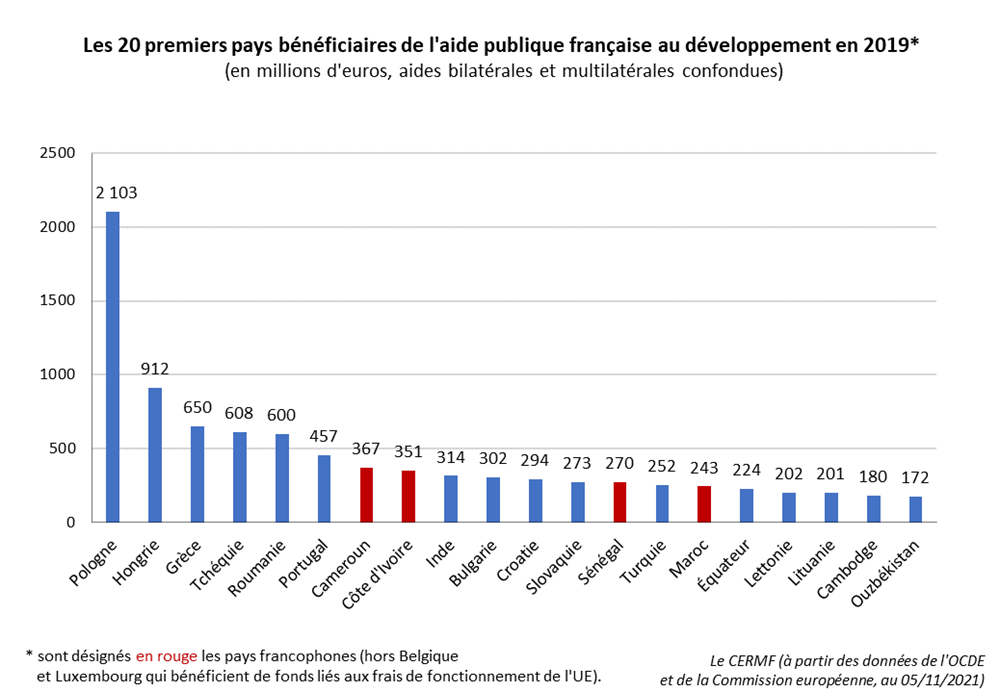 20 premiers pays bénéficiaires aides publiques au développement France 2019
