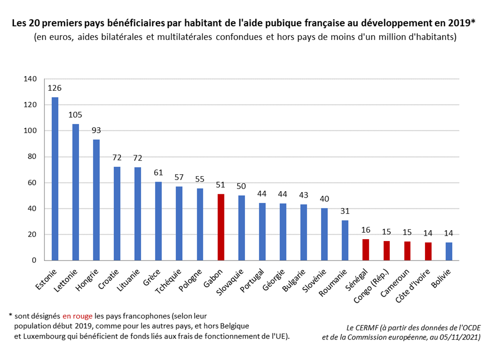 20 premiers pays bénéficiaires par habitant aides publiques au développement France 2019