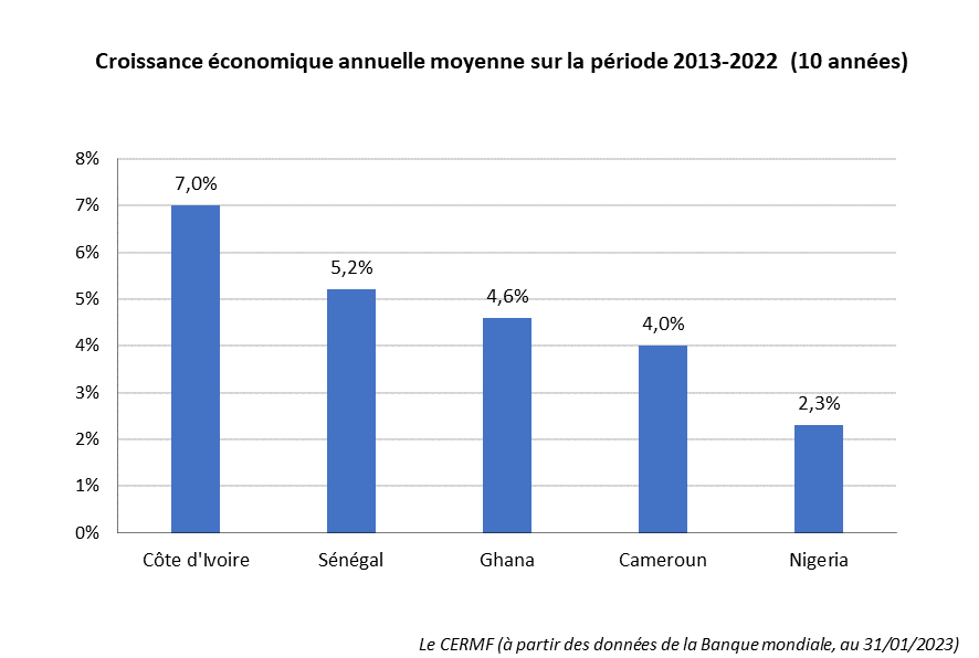 Croissance économique Afrique de l'Ouest Cameroun 2013-2022