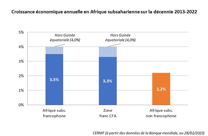 Croissance économique annuelle en Afrique francophone subsaharienne zone franc CFA décennie 2013-2022