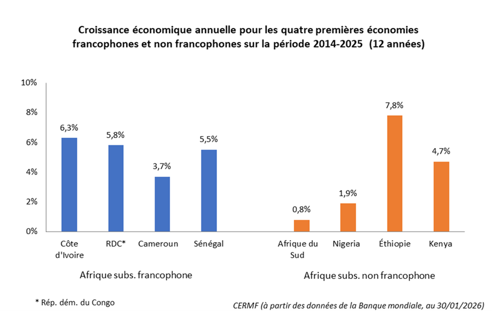 Croissance économique annuelle pour les quatre premières économies francophones 2014-2025