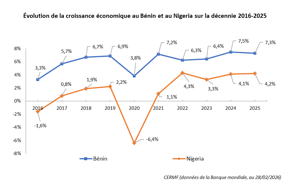 Croissance Bénin-Nigeria 2016-2025