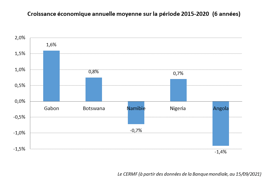 Croissance PIB Gabon.png