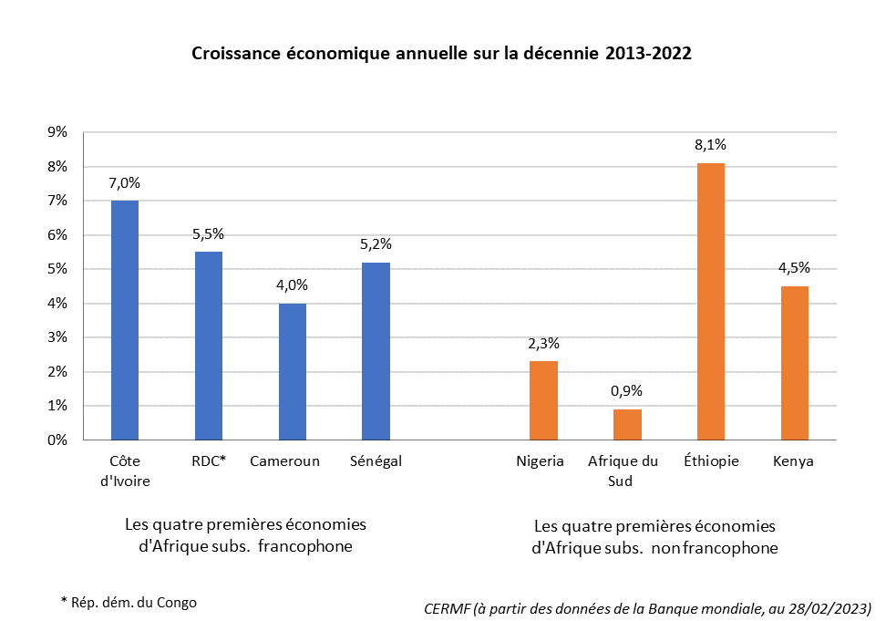 Croissance économique annuelle Afrique francophone subsaharienne décennie 2013-2022