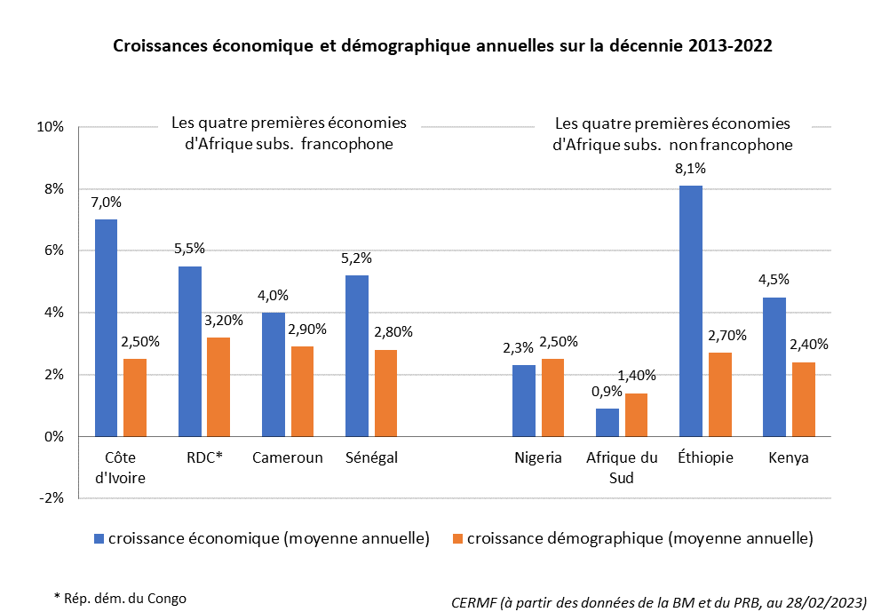Croissances économique et démographique annuelles Afrique francophone subsaharienne décennie 2013-2022