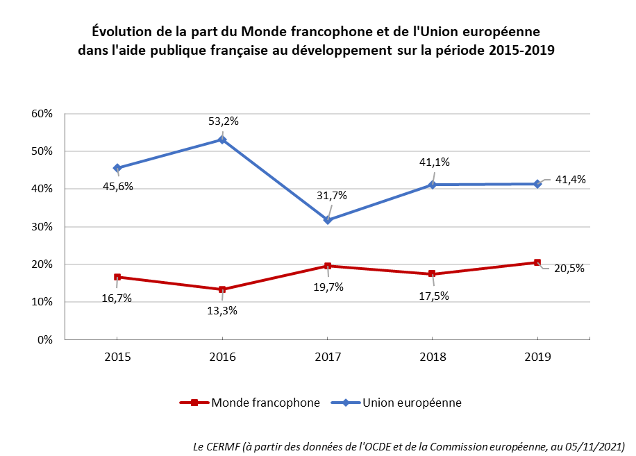 Evolution part monde francophone - UE aides publiques au développement France 2015-2019
