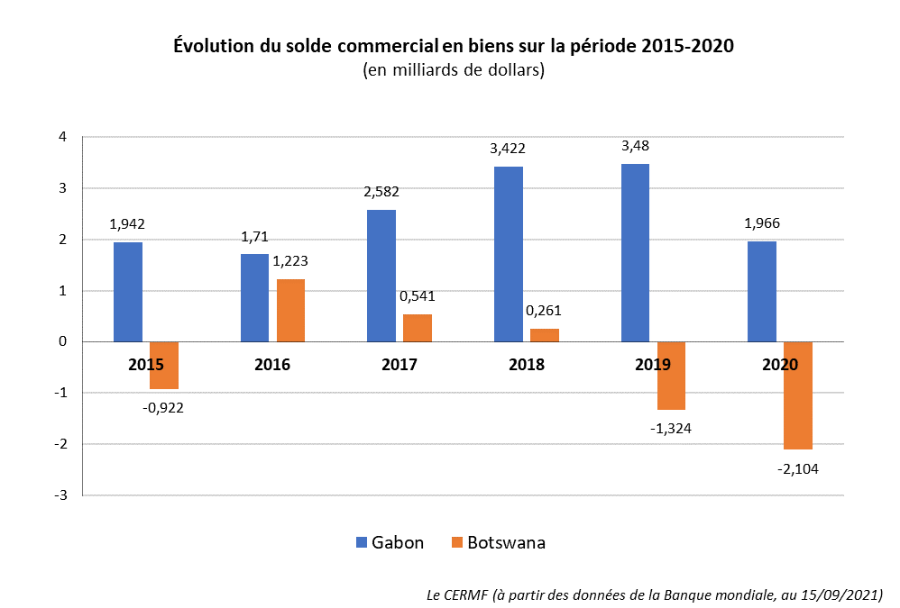 Excédent commercial Gabon.png