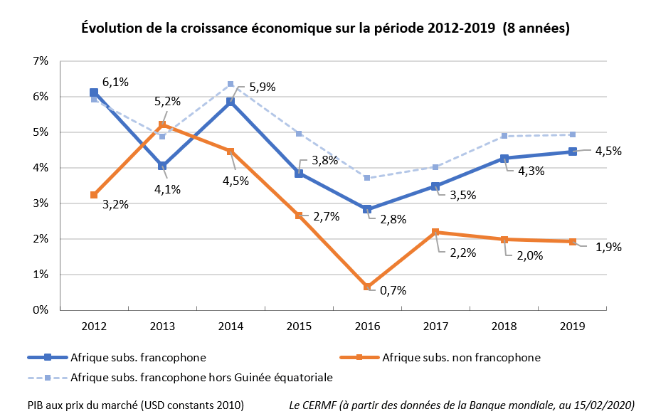 croissance Afrique francophone