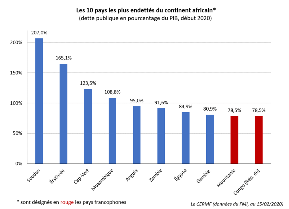 pays les plus endettés Afrique dette