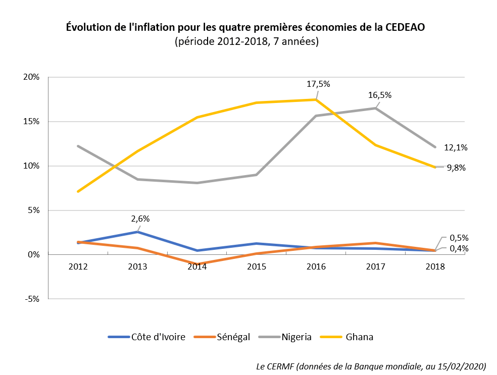 inflation Cedeao Afrique de l'Ouest