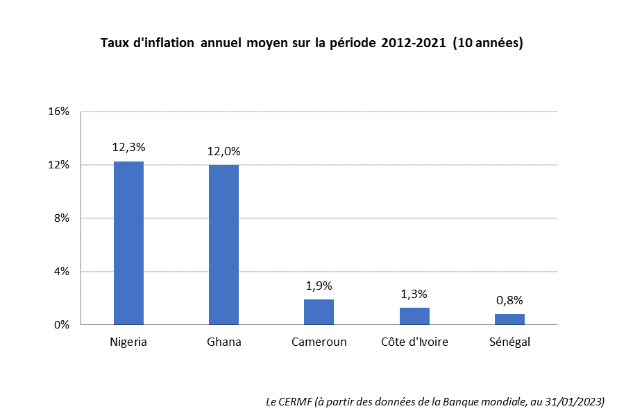 Inflation Afrique de l'Ouest Cameroun 2013-2022