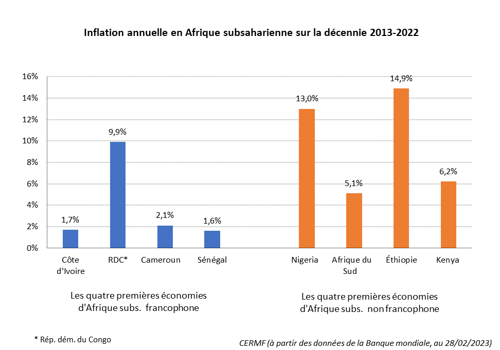 Inflation annuelle en Afrique subsaharienne francophone sur la décennie 2013-2022