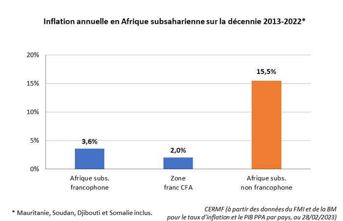 Inflation annuelle en Afrique subsaharienne francophone zone franc CFA décennie 2013-2022
