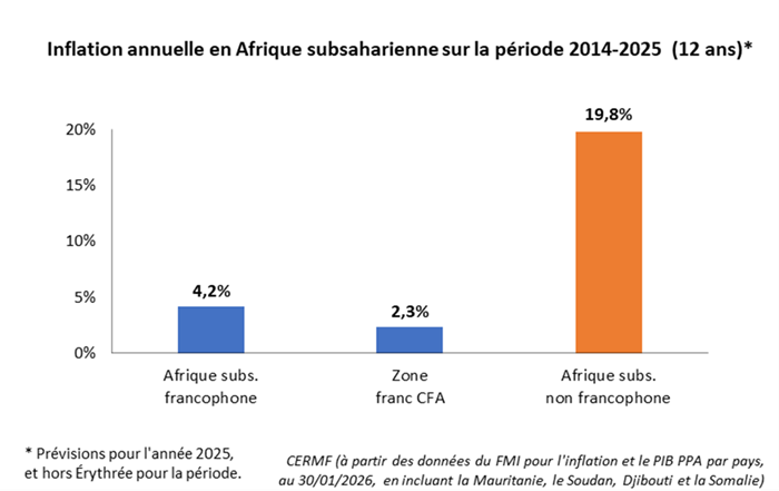 Inflation annuelle en Afrique subsaharienne sur la période 2014-2025