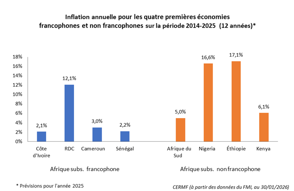 Inflation annuelle pour les quatre premières économies francophones 2014-2025