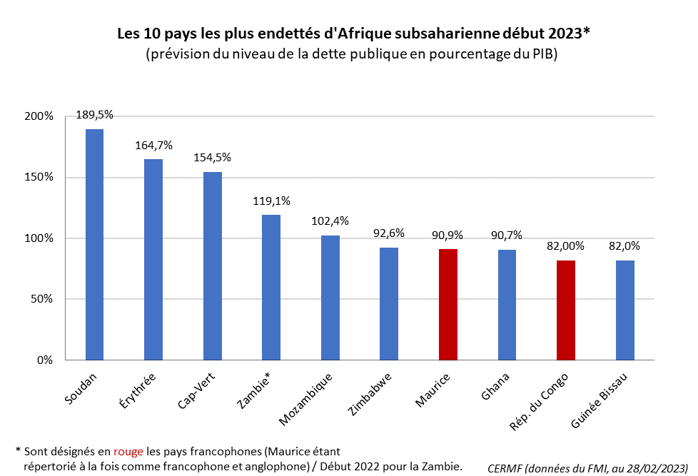 Les 10 pays les plus endettés d'Afrique subsaharienne début 2023