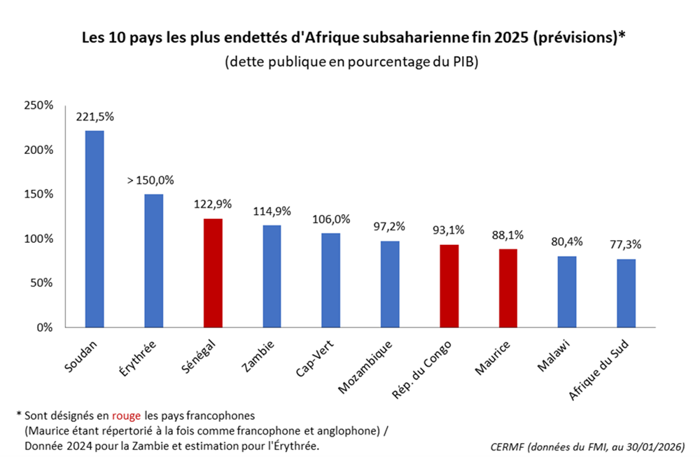 Les 10 pays les plus endettés d'Afrique subsaharienne fin 2025