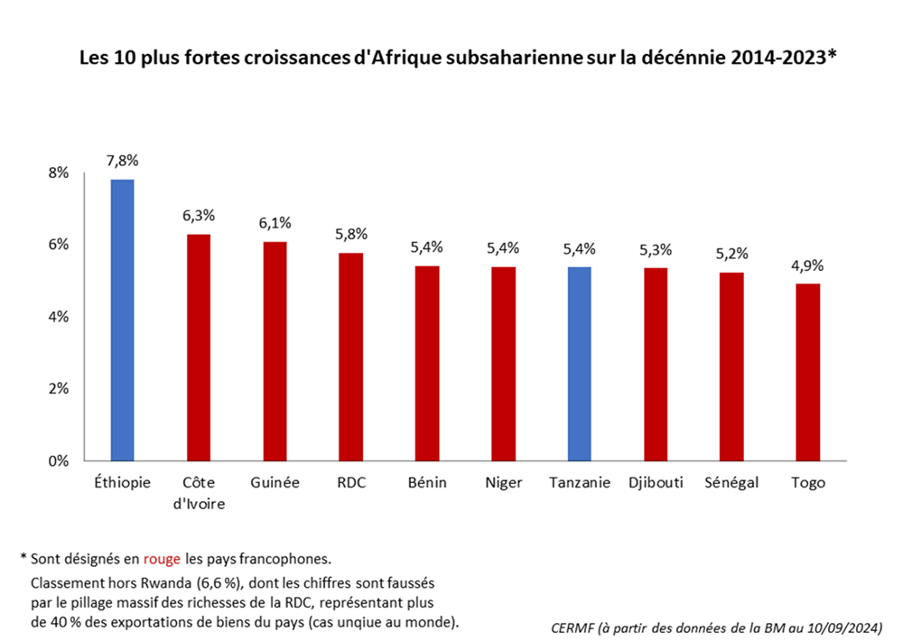 Les 10 plus fortes croissances d'Afrique subsaharienne sur la décénnie 2014-2023