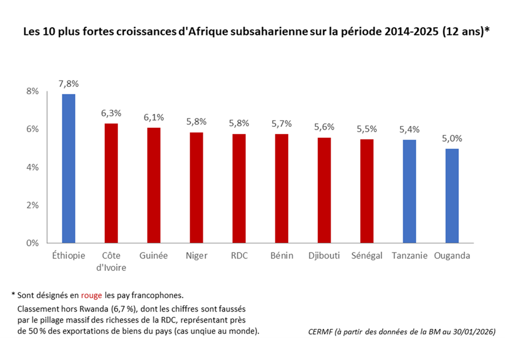 Les 10 plus fortes croissances d'Afrique subsaharienne sur la période 2014-2025