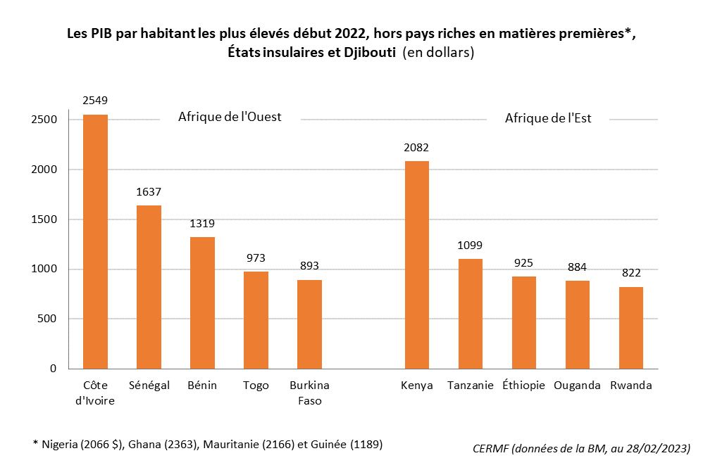 Les PIB par habitant les plus élevés Afrique de l'Ouest francophone Afrique de l'Est début 2022