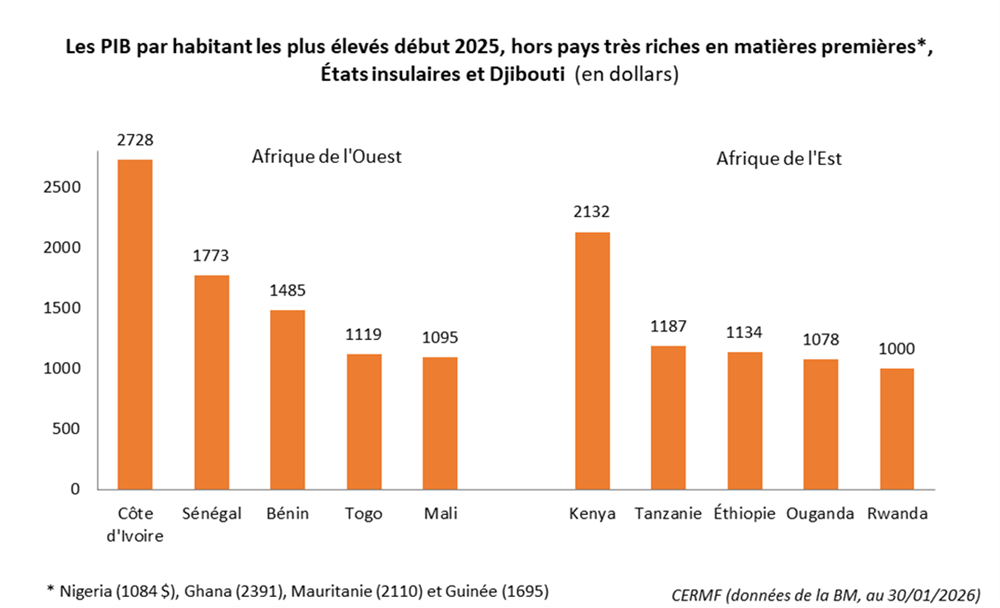 Les PIB par habitant les plus élevés début 2025, Afrique de l'Ouest et Afrique de l'Est Les PIB par habitant les plus élevés début 2025, Afrique de l'Ouest et Afrique de l'Est