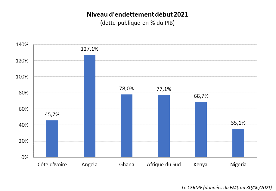 Dettes Côte d'Ivoire, Angola, Afrique du Sud, Ghana, Kenya