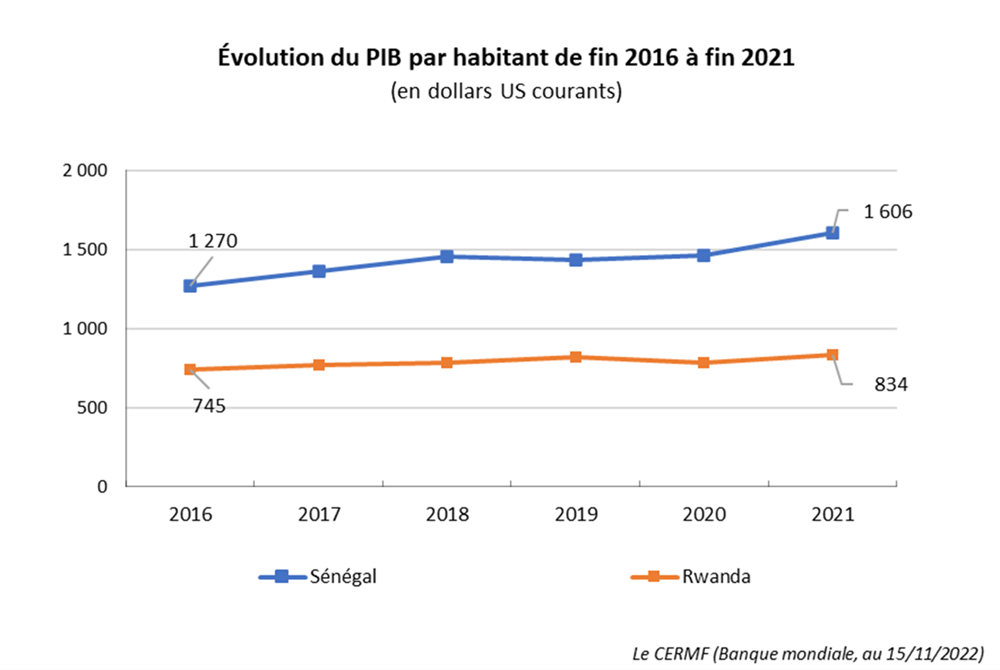 PIB par habitant sénégal rwanda 2017-2021