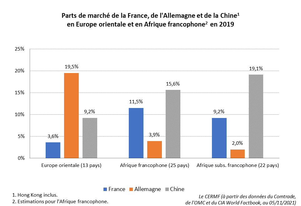 Parts de marché France Chine Allemagne en Afrique francophone Europe orientale