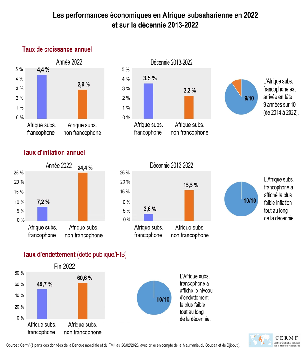 Performances économiques Afrique francophone subsaharienne 2022 et 2013-2022