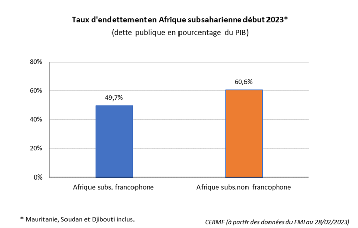 Taux d'endettement Afrique francophone subsaharienne début 2023 