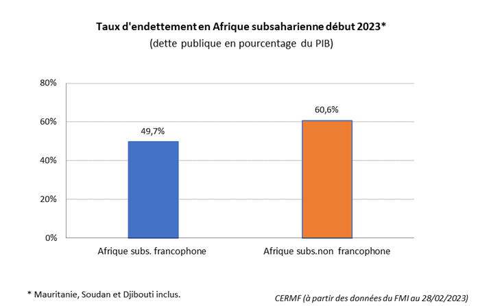 Taux d'endettement Afrique francophone subsaharienne début 2023
