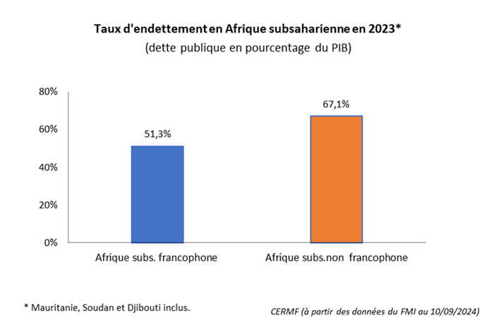 Taux d'endettement en Afrique subsaharienne en 2023