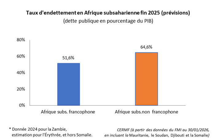 Taux d'endettement en Afrique subsaharienne fin 2025