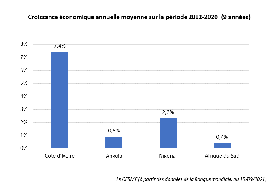 Croissance économique Côte d'Ivoire, Nigeria, Angola, Afrique du Sud