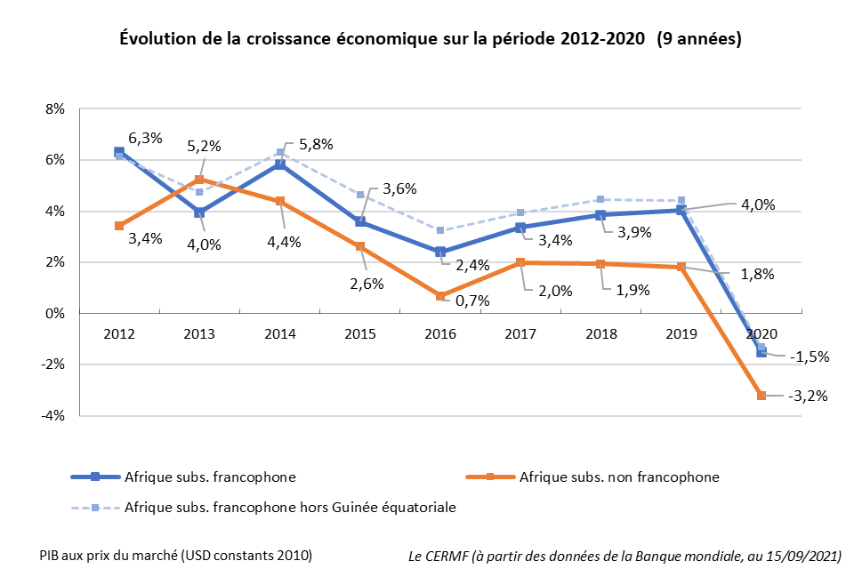 croissance afrique francophone 12-20.png