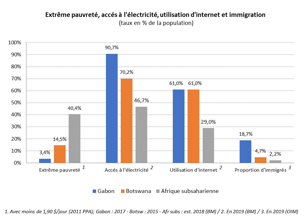 développement humain immigration Gabon.png