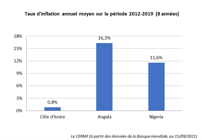 Taux d'inflation Côte d'Ivoire, Angola, Nigeria